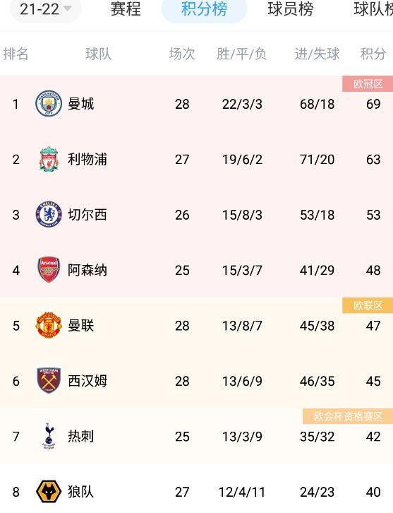 西汉姆联上场比赛在主场1-1战平水晶宫，球队过去5场比赛4胜1平保持不败，近况值得肯定。